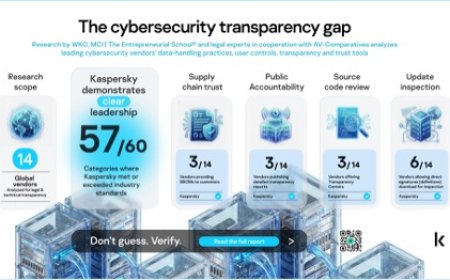 Kaspersky Ranked Among Most Transparent Cybersecurity Vendors in Independent Study